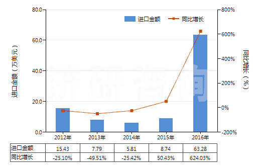 2012-2016年中國聚異丁烯為基本成分的板片卷材(附有人造毛氈的)(HS39219030)進口總額及增速統(tǒng)計 2012-2016年中國聚異丁烯為基本成分的板片卷材(附有人造毛氈的)(HS39219030)進口總額及增速統(tǒng)計